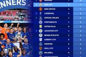 leyu集团-自99/00赛季参加足总杯决赛次数榜：切尔西12次居首，曼城7次第三